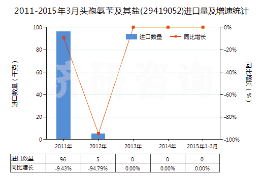 2011-2015年3月頭孢氨芐及其鹽(29419052)進(jìn)口量及增速統(tǒng)計(jì)